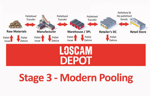 Pooled Pallets | Pallet Pooling Services | Loscam