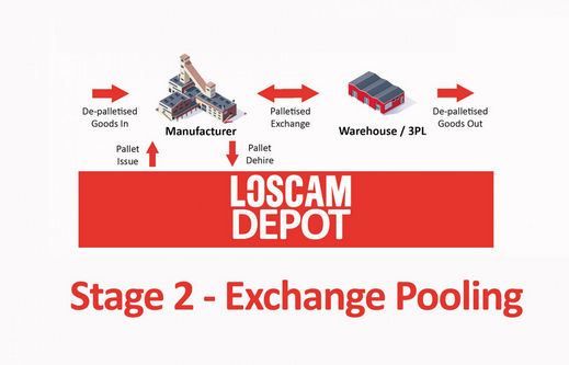 Pooled Pallets | Pallet Pooling Services | Loscam